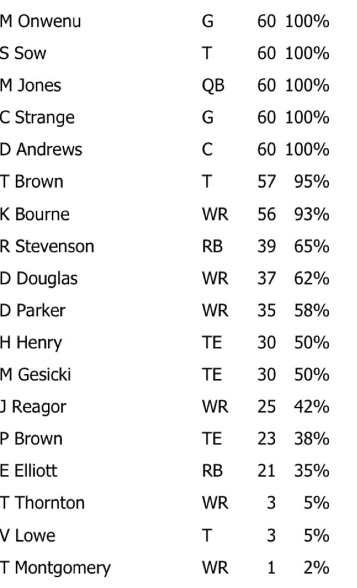 NFL Game Summary: New England Patriots vs. Buffalo Bills 22 Oct. 2023 - Offense Snaps
